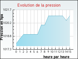 Evolution de la pression de la ville Monlezun-d'Armagnac